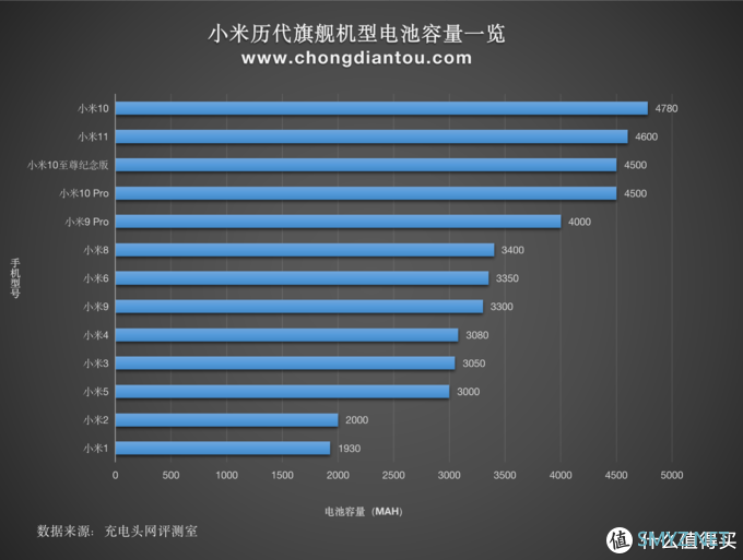 5W到120W，细数小米历代旗舰手机快充发展史