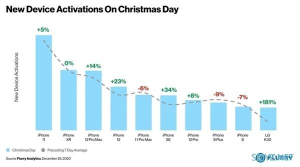 报告显示圣诞节当天激活智能手机中有90%是iPhone，iPhone 11最受欢迎