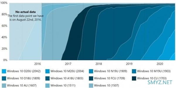 v2004、v1909仍最受欢迎：Windows 10各版本占比出炉