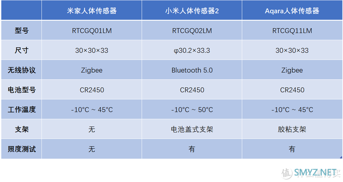 智能家居 番外：人体传感器大起底（暨小米人体传感器2简评）