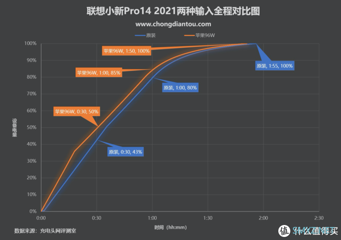 双雷电4接口加持，联想小新Pro14充电和拓展评测