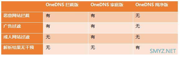 珠联璧合——路由器的最佳搭档OneDNS