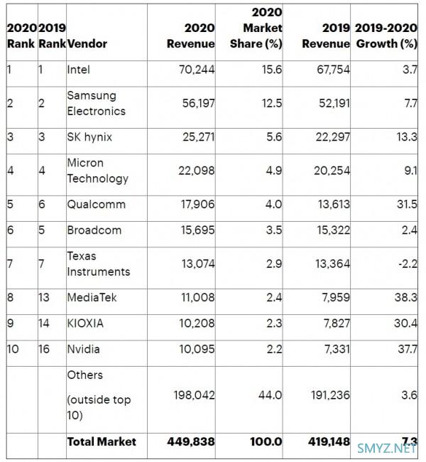 2020半导体厂商收入排名：Intel仍处第一，NVIDIA和联发科进入前十