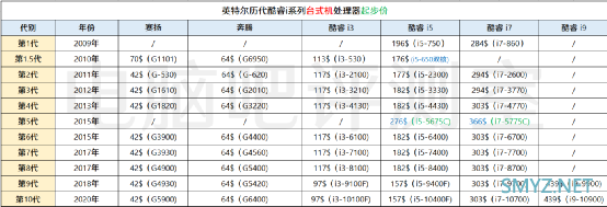 我为什么非要买新主板和新处理器？新老优劣差距在哪儿？