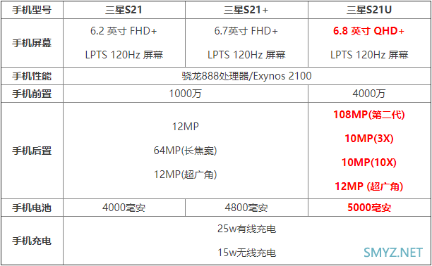 三星S21系列全型号配置参数对比分析