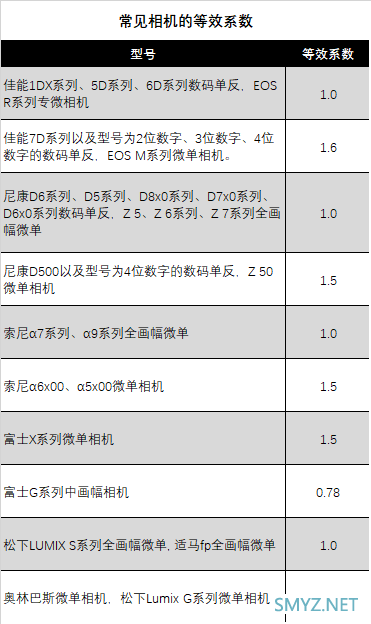 新手选镜头 一定要理解的两个参数