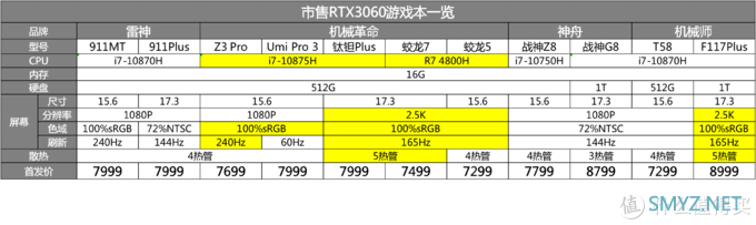 巨炮快评 篇八十：市售RTX3060游戏本全方位导购！看这一篇就够了！