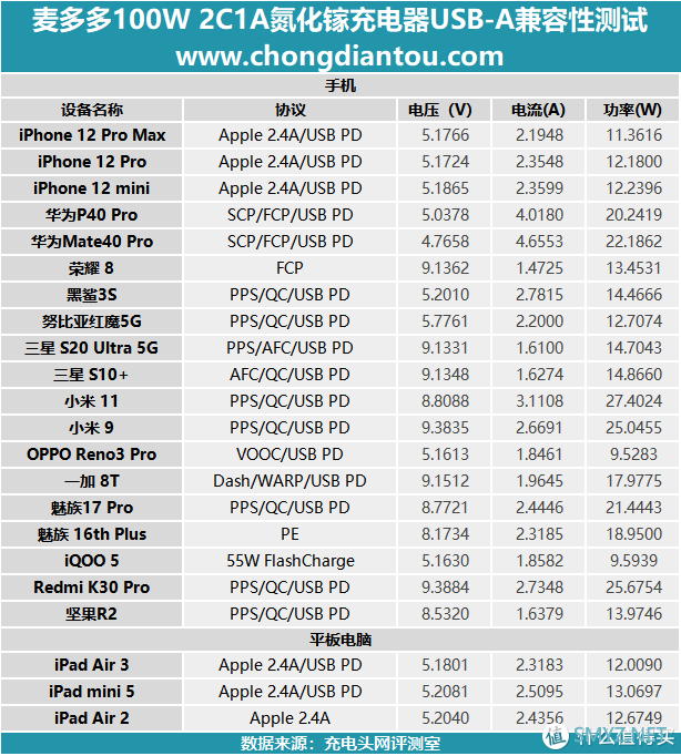 未来是大功率的：麦多多100W 2C1A氮化镓充电器评测