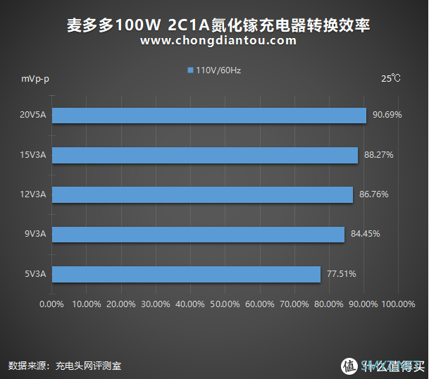 未来是大功率的：麦多多100W 2C1A氮化镓充电器评测