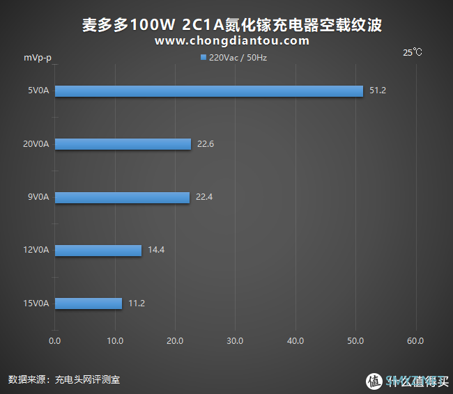 未来是大功率的：麦多多100W 2C1A氮化镓充电器评测