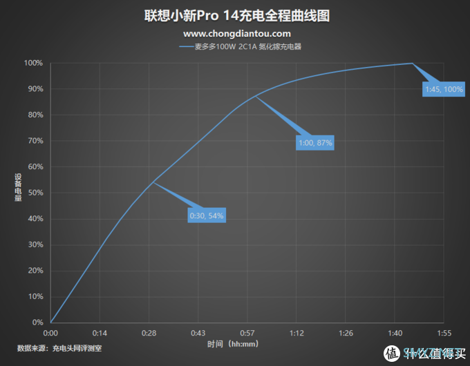 未来是大功率的：麦多多100W 2C1A氮化镓充电器评测