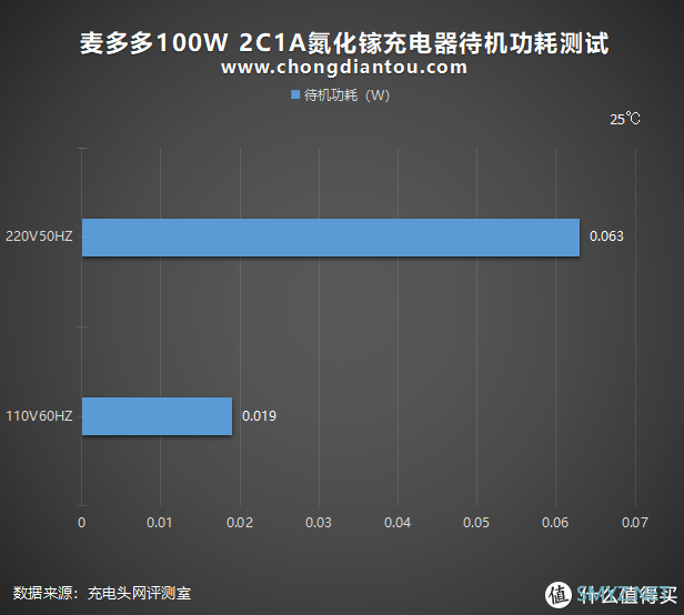 未来是大功率的：麦多多100W 2C1A氮化镓充电器评测