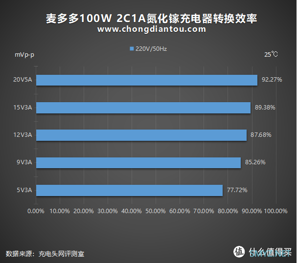 未来是大功率的：麦多多100W 2C1A氮化镓充电器评测