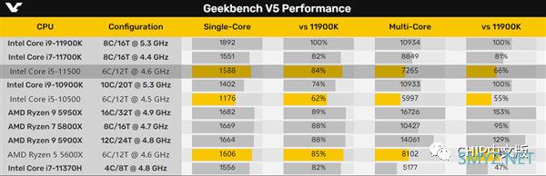 11代酷睿i5-11500：14nm/6核心追平锐龙5 5600X？
