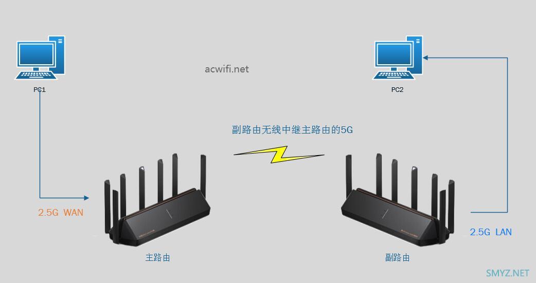 用1198元组一台两个2.5G网口的WiFi6无线路由器