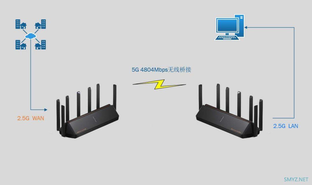 用1198元组一台两个2.5G网口的WiFi6无线路由器