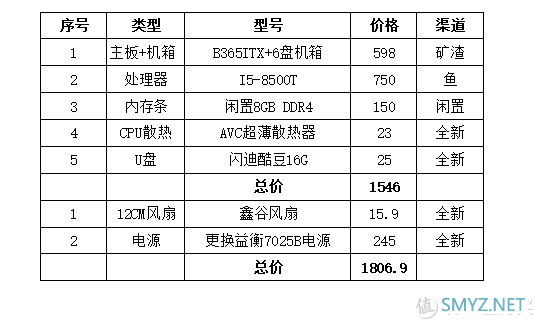 阿文菌爱捡垃圾 篇二十九：手把手教您组装一台ITX的高性能NAS：598元的6盘位准系统+I5 8代+B365+万兆网卡