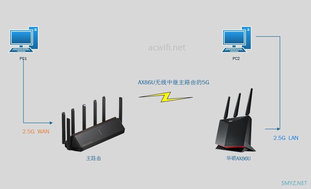 用1198元组一台两个2.5G网口的WiFi6无线路由器