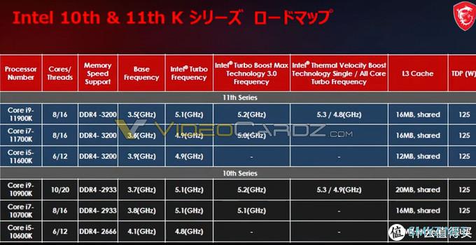 英特尔第11代桌面级处理器规格出炉，酷睿i9缩水至8核，最高5.3GHz