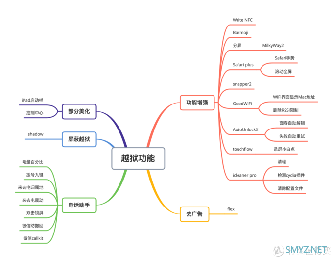 各类应用趣谈 篇一：由刚更新的AppleWatch解锁iPhone谈起（浅谈越狱）