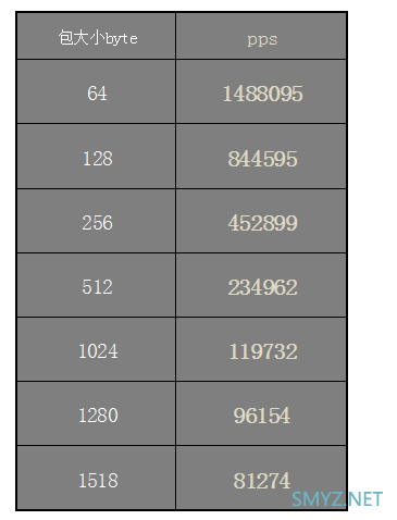 XDR5430v1与v2的CPU性能实测（小包转发性能测试对比）