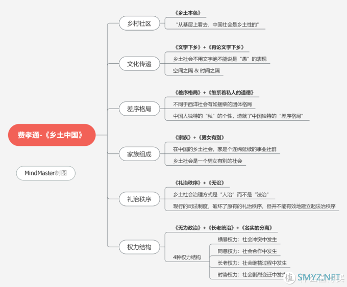 思维导图可以做什么？我用MindMaster尝试了这8个场景，超实用！