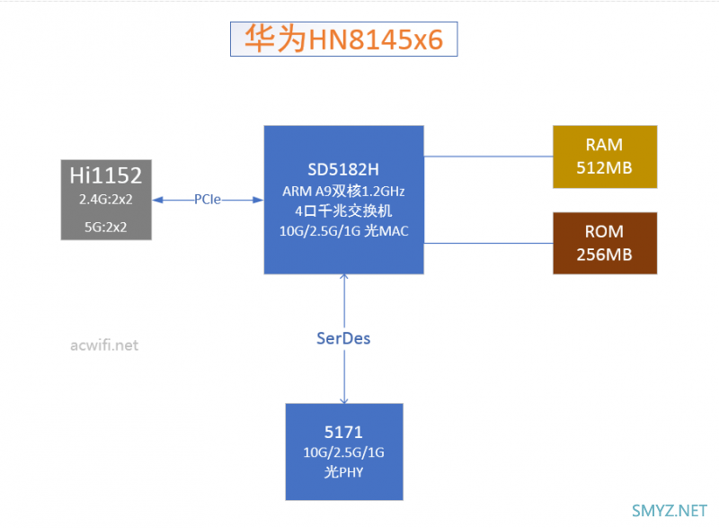 华为HN8145x6光猫拆机万兆EPON