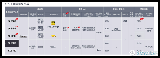 索尼a6000参数图片