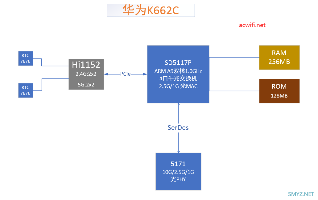 更新了三款光猫的CPU信息华为K662C、HS8145x6、HN8145x6