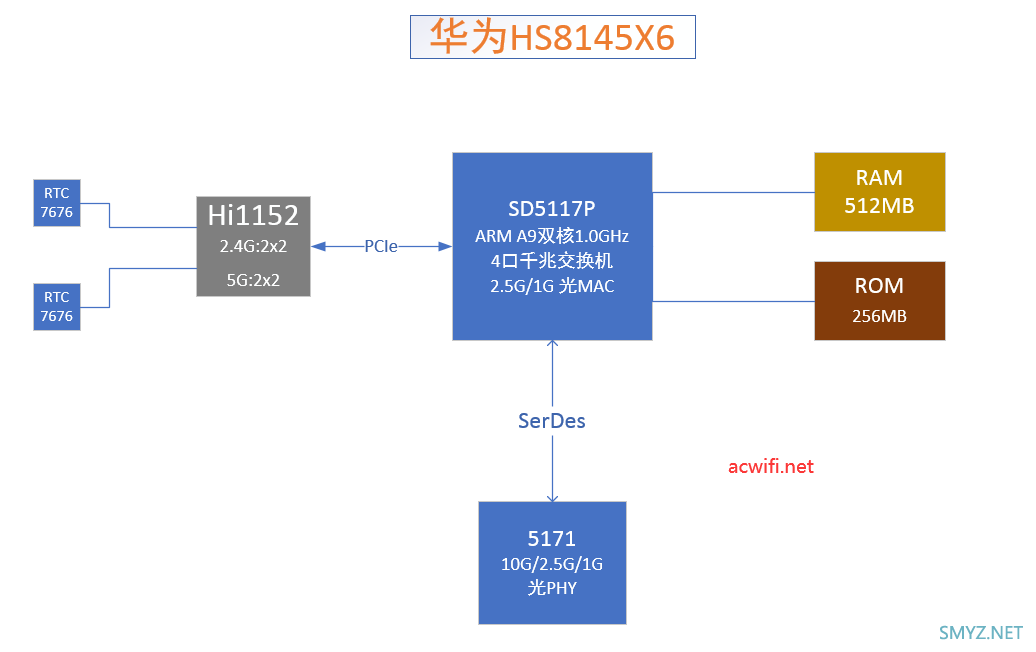 更新了三款光猫的CPU信息华为K662C、HS8145x6、HN8145x6