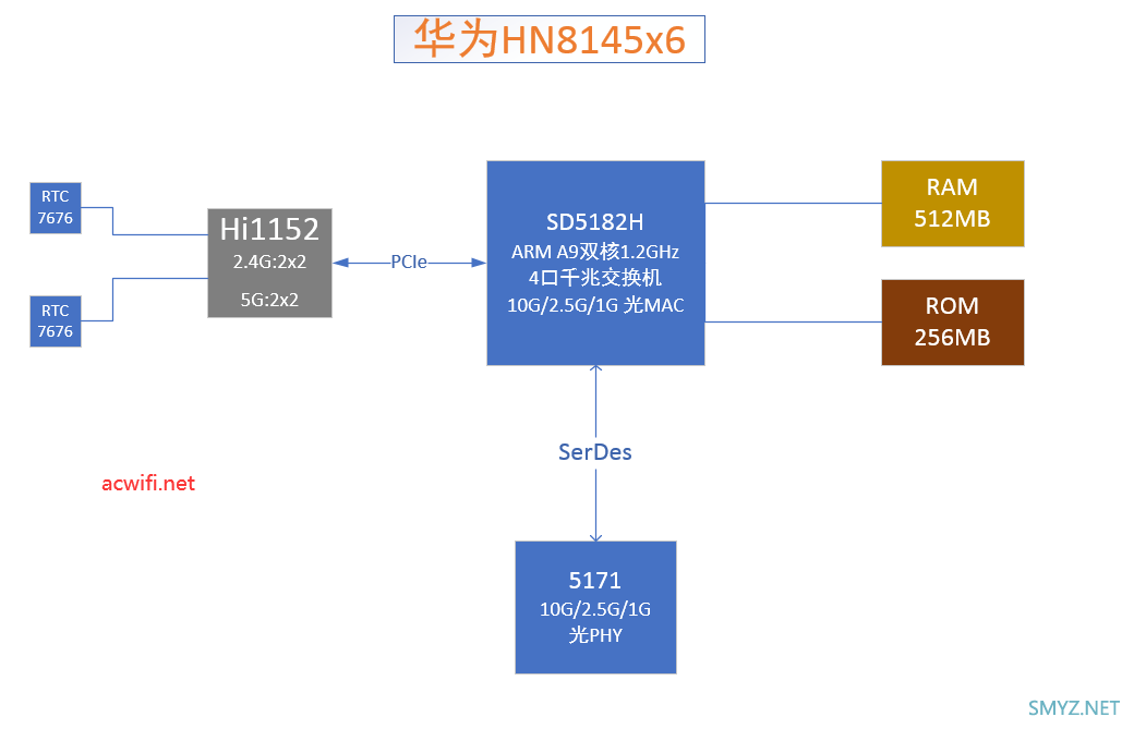 更新了三款光猫的CPU信息华为K662C、HS8145x6、HN8145x6