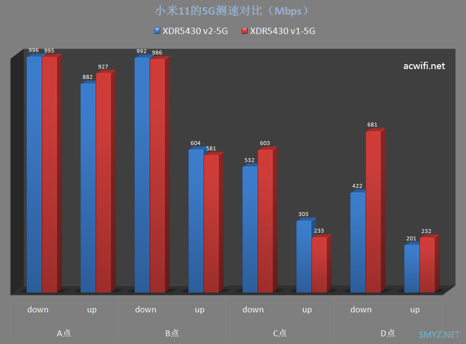 XDR5430v2与v1两款无线路由器对比评测