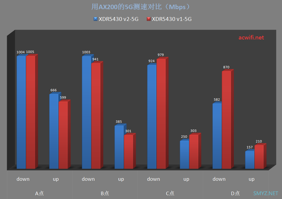 XDR5430v2与v1两款无线路由器对比评测