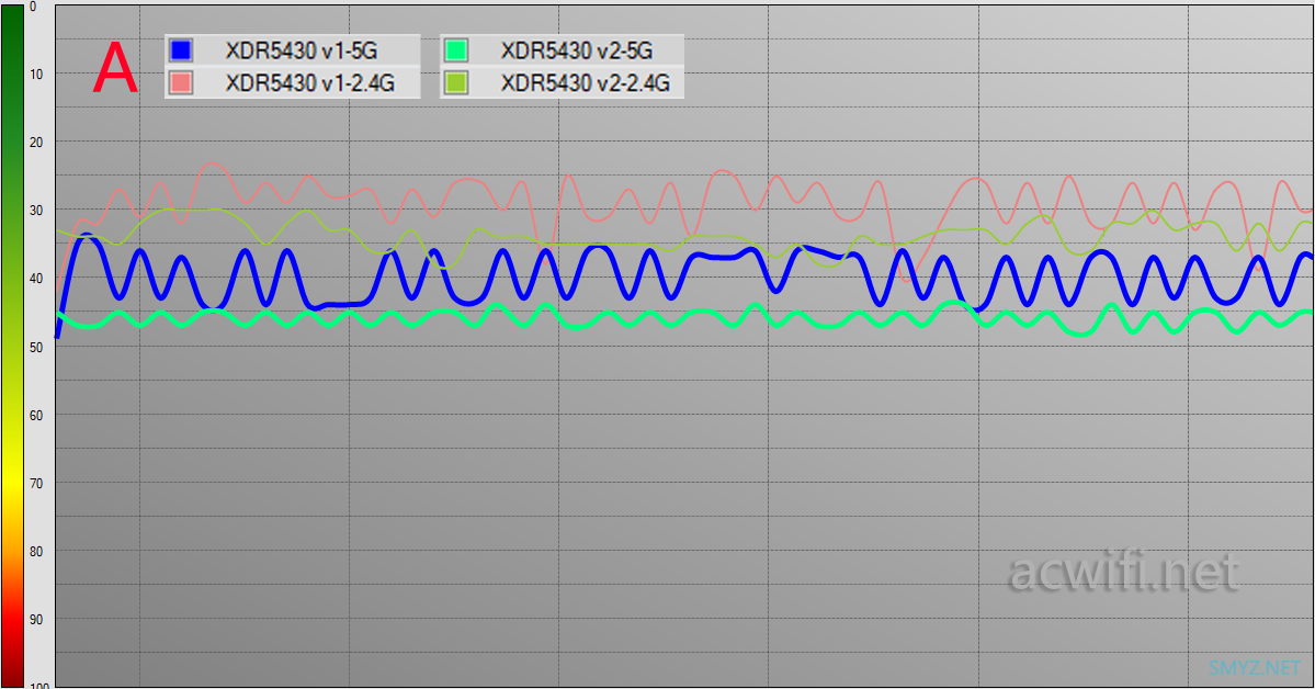XDR5430v2与v1两款无线路由器对比评测