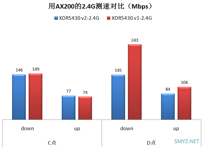 XDR5430v2与v1两款无线路由器对比评测