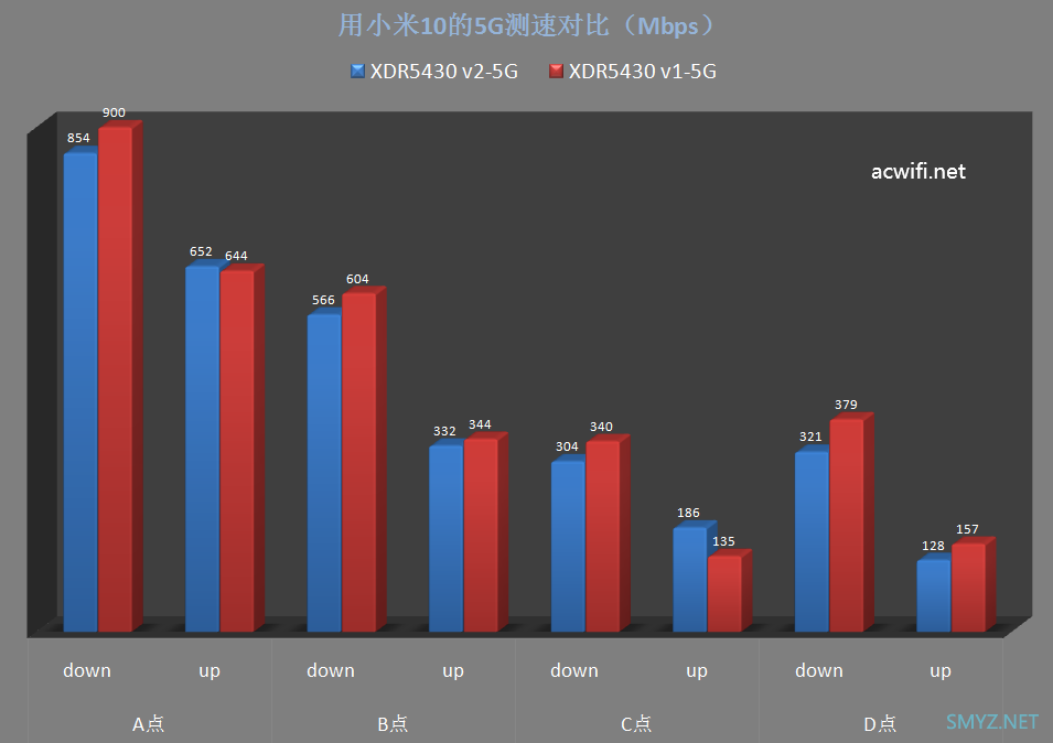 XDR5430v2与v1两款无线路由器对比评测