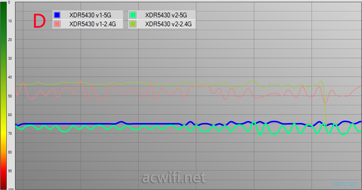 XDR5430v2与v1两款无线路由器对比评测