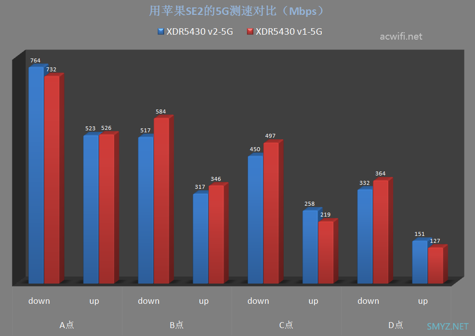 XDR5430v2与v1两款无线路由器对比评测