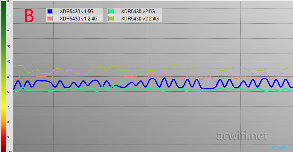 XDR5430v2与v1两款无线路由器对比评测