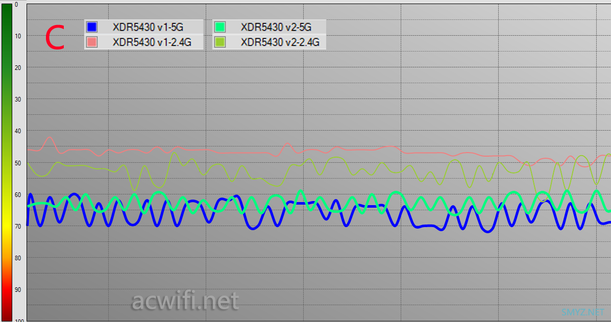 XDR5430v2与v1两款无线路由器对比评测