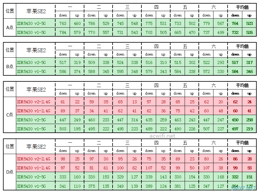 XDR5430v2与v1两款无线路由器对比评测