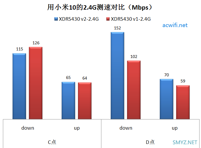 XDR5430v2与v1两款无线路由器对比评测