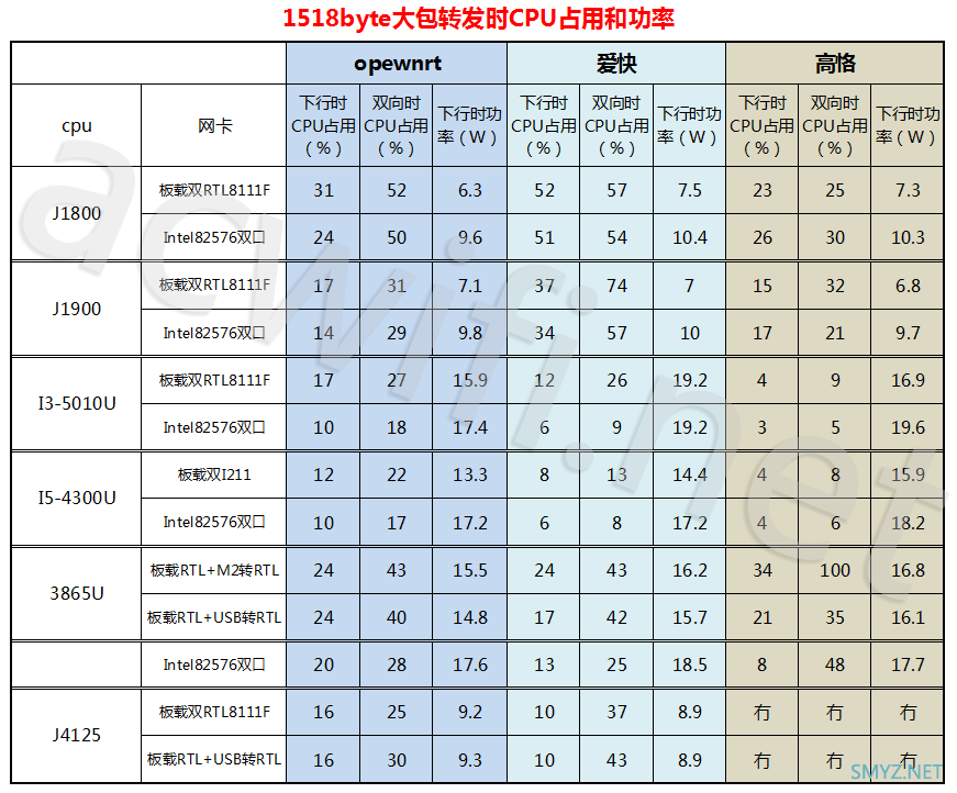 测试软路由的小包转发性能，挑选软路由主板前可以看看