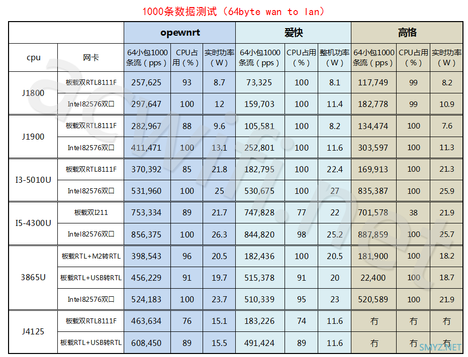 测试软路由的小包转发性能，挑选软路由主板前可以看看