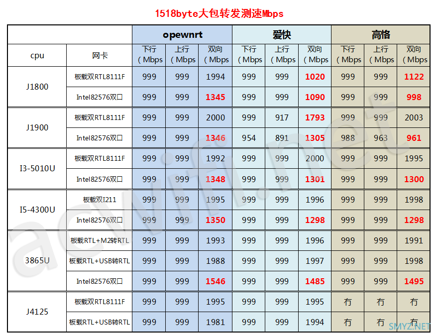 测试软路由的小包转发性能，挑选软路由主板前可以看看