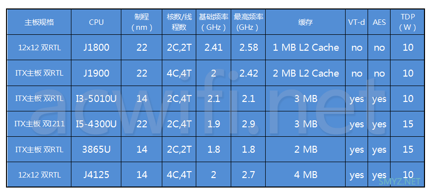 测试软路由的小包转发性能，挑选软路由主板前可以看看