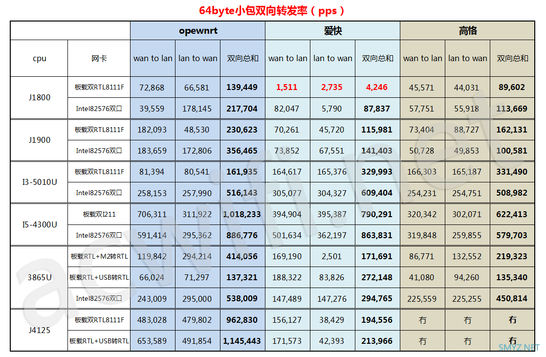 测试软路由的小包转发性能，挑选软路由主板前可以看看