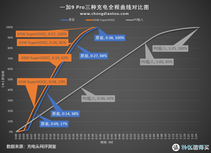 有线无线旗舰水准，一加9 Pro充电评测