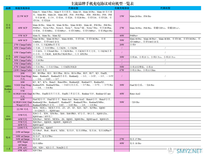 细数手机厂商推出的那些私有快充协议