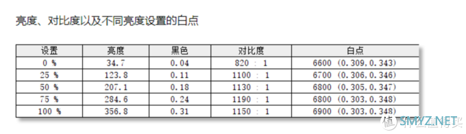 3000不到的大牌32寸4K、IPS广色域显示器如何?LG 32UN650评测+红蜘蛛X校色报告 3000不到的大牌32寸4K、IPS广色域显示器如何?LG 32UN650评测+红蜘蛛X校色报告